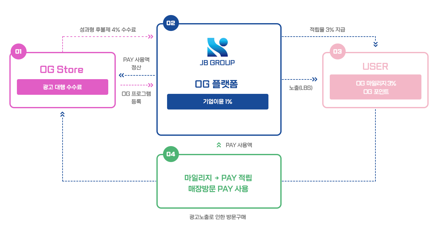 비즈니스모델